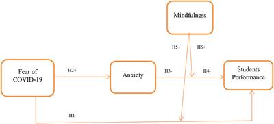 Impact of fear of COVID-19 on students' performance, moderating role of mindfulness: HSK students' perception-based view